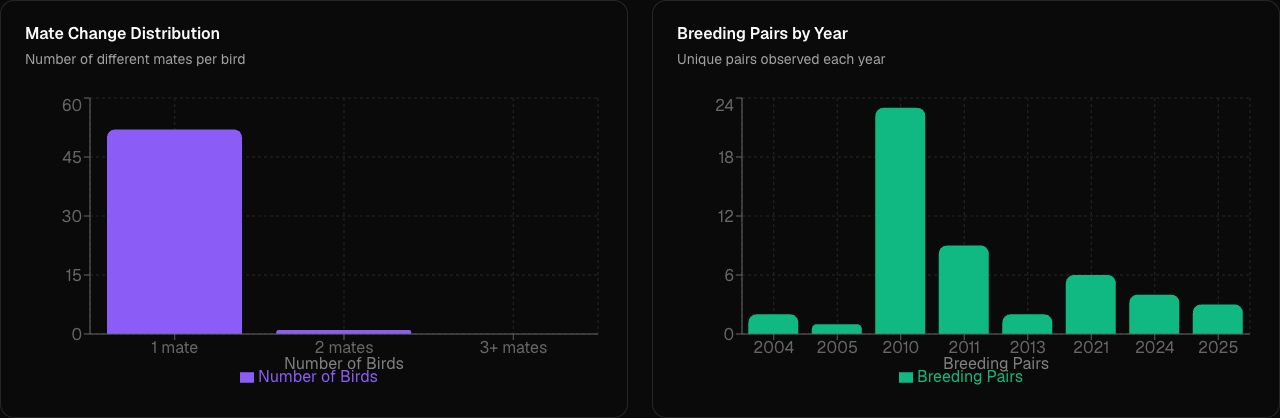 Breeding dynamics
