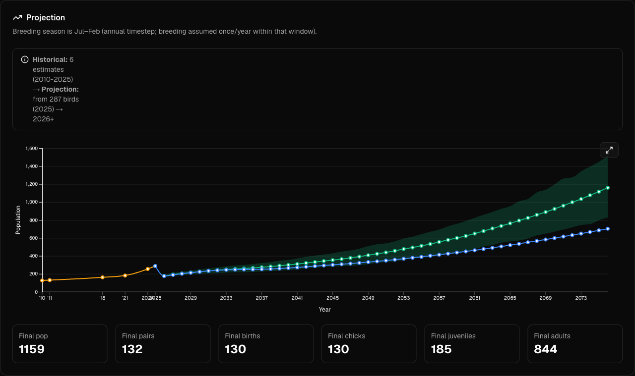 Population projections to 2075